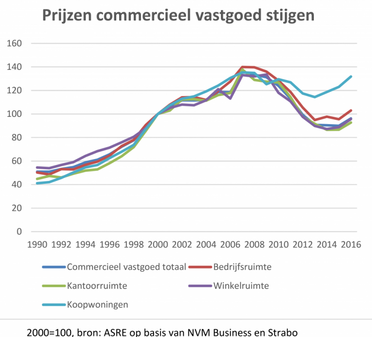 Lees meer over het artikel Prijzen commercieel vastgoed stijgen