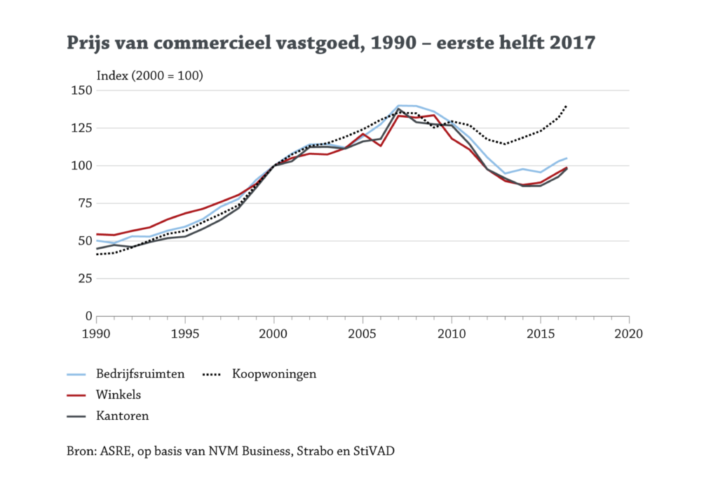 Prijzen commercieel vastgoed stijgen verder Taxatie Netwerk