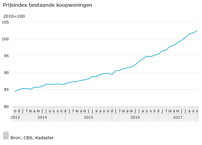Lees meer over het artikel Grootste prijsstijging koopwoningen sinds begin 2002