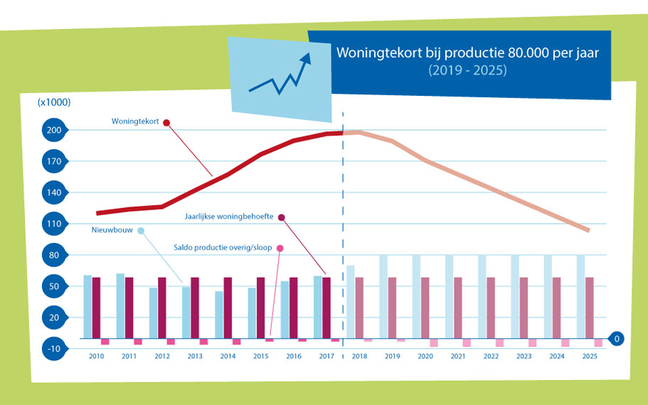 Je bekijkt nu Woningtekort: Woningmarkt gevangen tussen grote vraag en slinkend aanbod